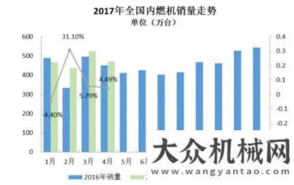 市場(chǎng)待挖掘2017年前4月內(nèi)燃機(jī)銷(xiāo)量增加明顯十三五