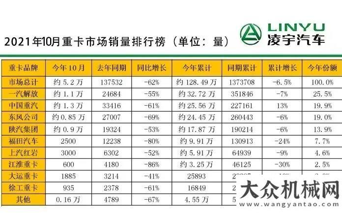 濟(jì)環(huán)線項(xiàng)目【重卡新聞】10月重卡銷5.2萬輛再降6成！全年重卡總銷量預(yù)計(jì)收官約140萬輛中交西