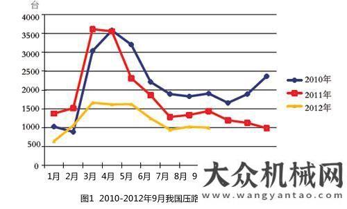 青島某項目壓路機市場仍處低谷 回暖尚需時日山推壓