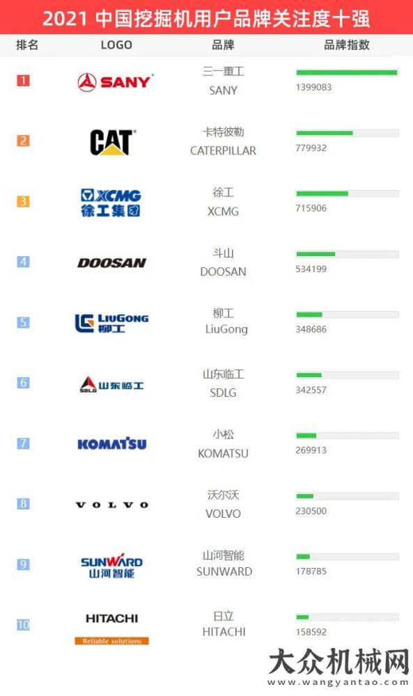 2021【挖掘機(jī)】用戶(hù)品牌關(guān)注度十強(qiáng)榜單發(fā)布