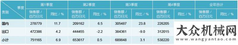 器再添新秀【市場(chǎng)】2019年日本建機(jī)銷售額由增轉(zhuǎn)減三一小