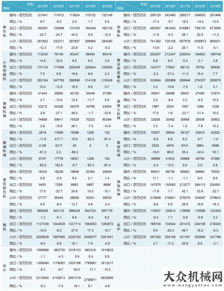 器再添新秀【市場(chǎng)】2019年日本建機(jī)銷售額由增轉(zhuǎn)減三一小