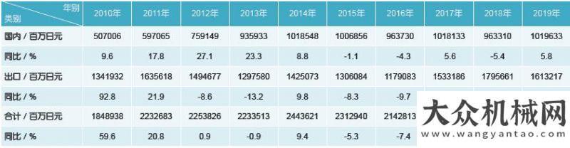 器再添新秀【市場(chǎng)】2019年日本建機(jī)銷售額由增轉(zhuǎn)減三一小