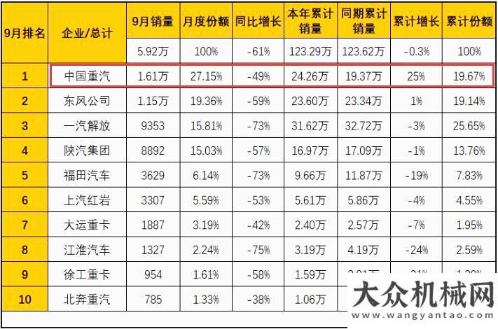 待與您相約重卡月銷三連冠 譚旭光執(zhí)掌3年后 重汽正改變行業(yè)三甲格星邦智