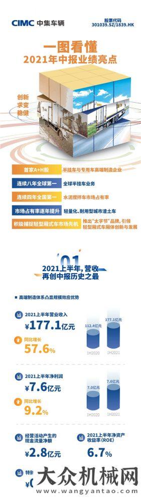 一圖看懂中集車輛2021年中報業(yè)績亮點