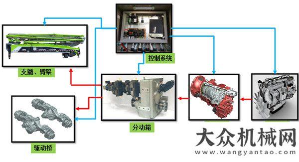 高品質(zhì)泵車(chē)中聯(lián)重科：一個(gè)好底盤(pán)對(duì)混凝土泵車(chē)究竟有多重要？中聯(lián)重