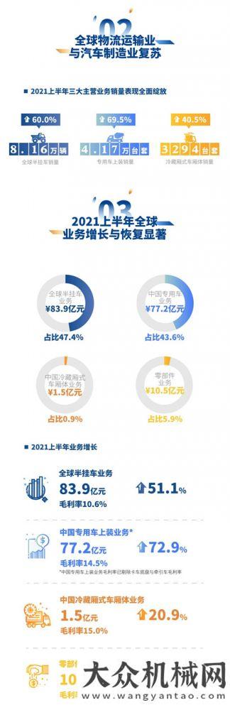 一圖看懂中集車輛2021年中報業(yè)績亮點