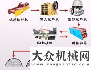 濟(jì)區(qū)新發(fā)展黎明重工制砂機(jī)聚焦機(jī)制砂的發(fā)展豫弘礦