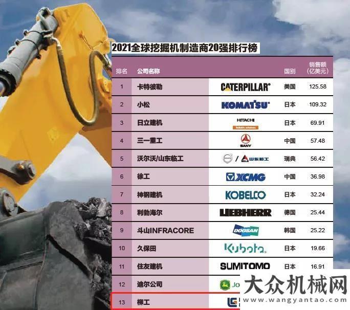 應(yīng)分秒不怠TOP15！TOP5！柳工系列產(chǎn)品榮耀2021全球工程機(jī)械50強(qiáng)峰會(huì)漢馬科