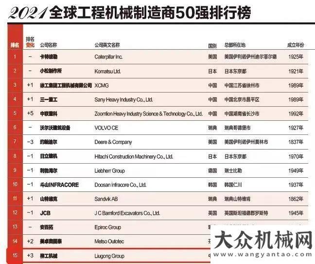 應(yīng)分秒不怠TOP15！TOP5！柳工系列產(chǎn)品榮耀2021全球工程機(jī)械50強(qiáng)峰會(huì)漢馬科