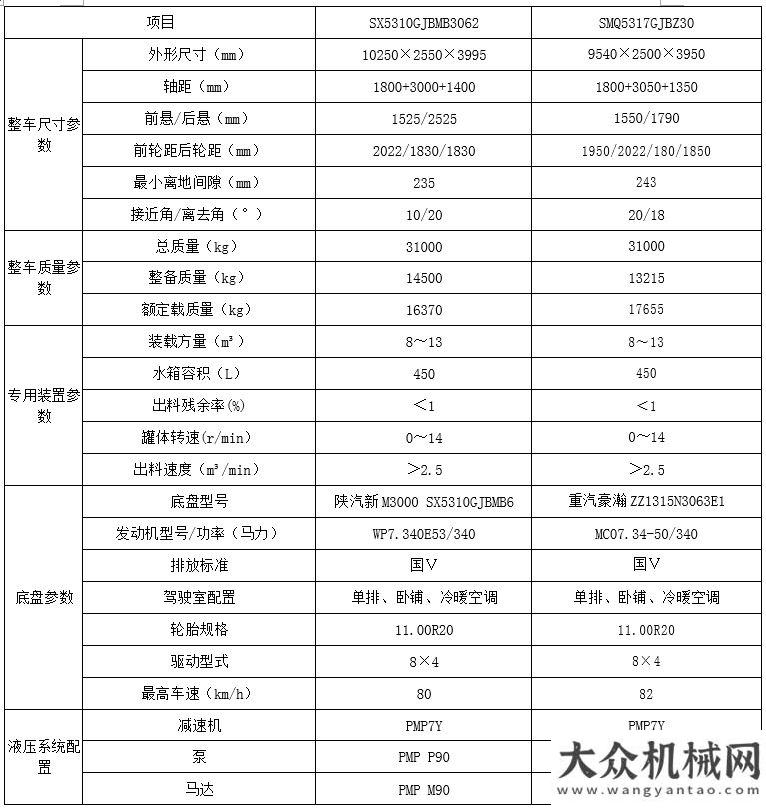 你混淆了嗎混凝土運(yùn)輸多面手，分分鐘了解森源輕量化8方攪拌車南方路