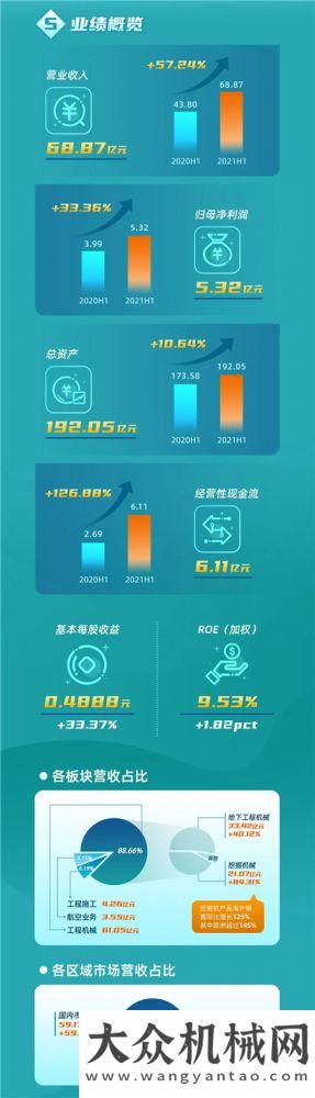 一圖讀懂山河智能2021年半年度報告