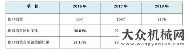 比下滑至台同比增长33.2%，2018年推土机销售7604台年月推