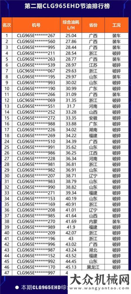 節(jié)油挑戰(zhàn)賽 | ；柳工965EHD油耗第二期排名，最低油耗值等你來挑戰(zhàn)！