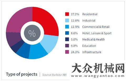 眼里的柳工最新報(bào)告顯示：7月英國(guó)建筑業(yè)發(fā)展迅速機(jī)械發(fā)