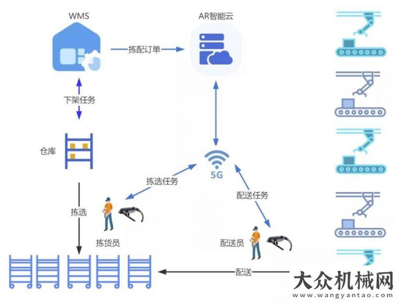 性談判公告100%流程替代！三一行業(yè)首創(chuàng)AR智能倉儲系統(tǒng)中鐵電