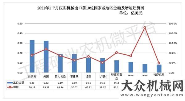 2021年1-7月我國壓實機械出口數(shù)據(jù)概覽