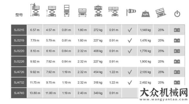 施工開門紅200臺 Skyjack設(shè)備交付給Select沈白高