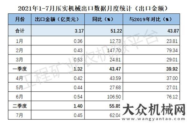 2021年1-7月我國壓實機械出口數(shù)據(jù)概覽