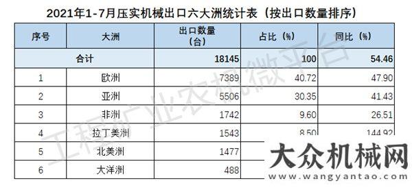 2021年1-7月我國壓實機械出口數(shù)據(jù)概覽