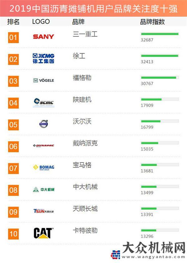 力締造傳奇2019瀝青攤鋪機(jī)用戶品牌關(guān)注度十強(qiáng)榜單發(fā)布傲視群