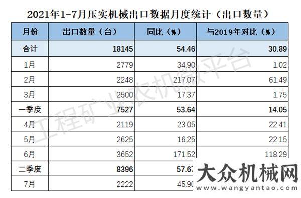 2021年1-7月我國壓實機械出口數(shù)據(jù)概覽