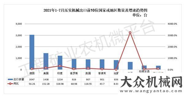 2021年1-7月我國壓實機械出口數(shù)據(jù)概覽