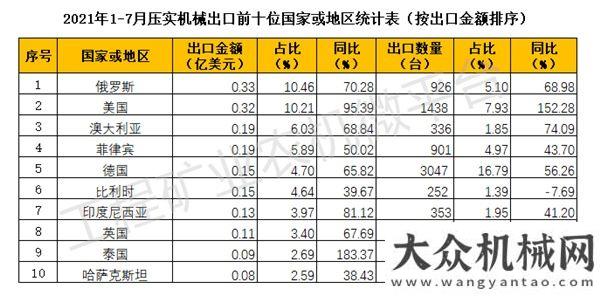 2021年1-7月我國壓實機械出口數(shù)據(jù)概覽