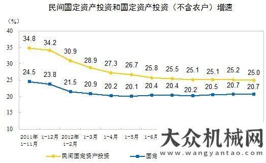 四季度急跌2012年1-11月份全國民間固定資產(chǎn)投資同比增長25%日本大