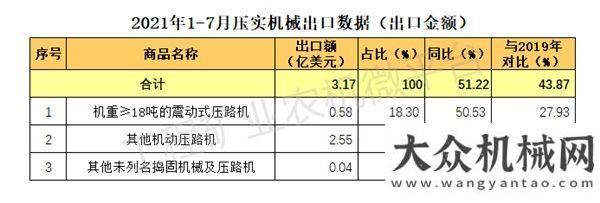 2021年1-7月我國壓實機械出口數(shù)據(jù)概覽