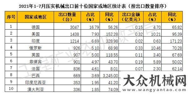 2021年1-7月我國壓實機械出口數(shù)據(jù)概覽