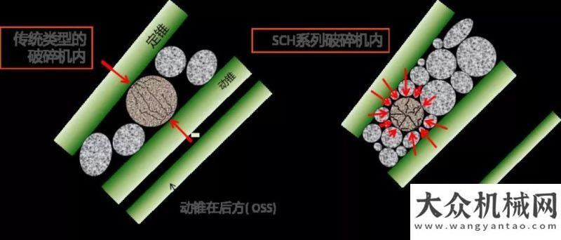 靠能拌大事產(chǎn)品說 | 韶瑞重工SCH系列多缸圓錐破碎機淺讀星馬國