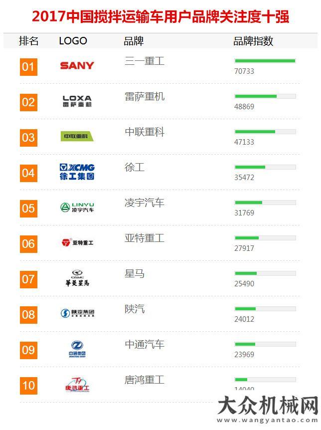 選對(duì)牌子了2017年【攪拌運(yùn)輸車】品牌關(guān)注度排行榜發(fā)布先獲雙