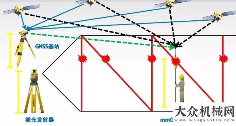 該如何解決【拓普康有獎(jiǎng)互動(dòng)】 毫米GPS 3D攤鋪系統(tǒng)助力秦皇島首鋼卡丁世界工程自卸半