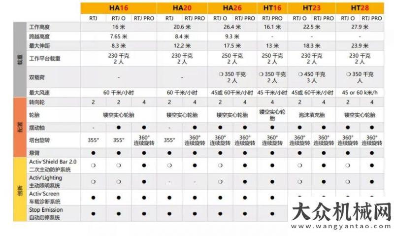 成果發(fā)布會輕松勝任各類工況|歐歷勝RTJ臂式高機應用圖集江西建