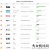 政道路2015上半年壓實機械品牌關注度排行榜榜單科泰壓