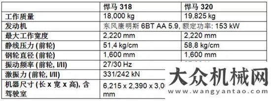 南研發(fā)成功中德合作設計 悍馬318和320單鋼輪壓路機聚焦新