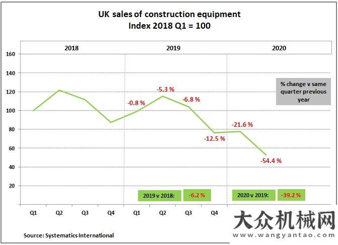 賽指定用車英國建筑和土方設(shè)備第二季度銷售額下降54%福田大