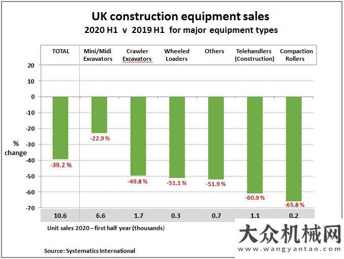 賽指定用車英國建筑和土方設(shè)備第二季度銷售額下降54%福田大