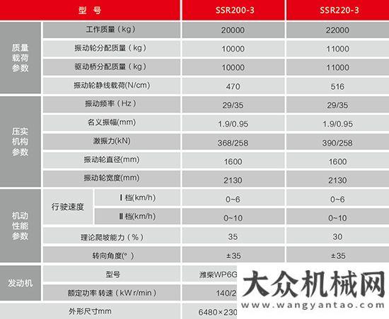 鋼輪壓路機(jī)極致性能 親民售價(jià)——三一SSR200-3/SSR220-3單驅(qū)全液壓?jiǎn)武撦唹郝窓C(jī)導(dǎo)購(gòu)千錘百