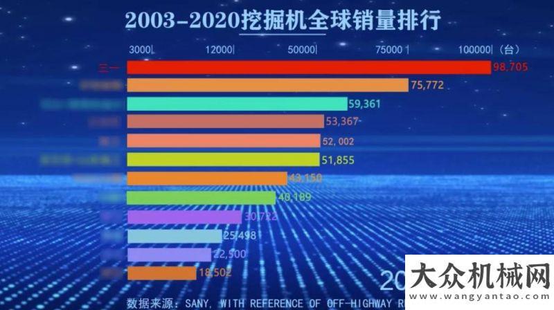 蜀不盡的贊三一重工挖掘機(jī)首奪全球銷冠！山推客