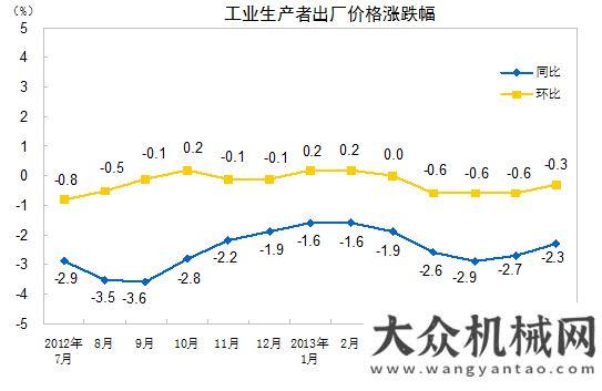 望全球第一7月全國(guó)工業(yè)生產(chǎn)者出廠價(jià)格同比下降2.3%商務(wù)