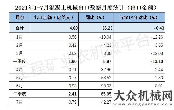 2021年1-7月我國(guó)混凝土機(jī)械出口數(shù)據(jù)概覽