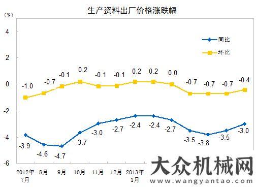 望全球第一7月全國(guó)工業(yè)生產(chǎn)者出廠價(jià)格同比下降2.3%商務(wù)