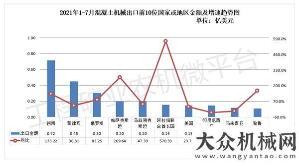 2021年1-7月我國(guó)混凝土機(jī)械出口數(shù)據(jù)概覽