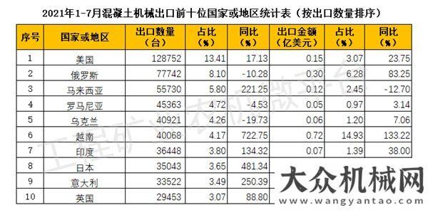 2021年1-7月我國(guó)混凝土機(jī)械出口數(shù)據(jù)概覽