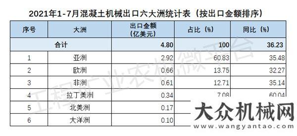 2021年1-7月我國(guó)混凝土機(jī)械出口數(shù)據(jù)概覽