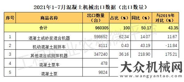 2021年1-7月我國(guó)混凝土機(jī)械出口數(shù)據(jù)概覽