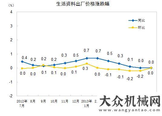 望全球第一7月全國(guó)工業(yè)生產(chǎn)者出廠價(jià)格同比下降2.3%商務(wù)