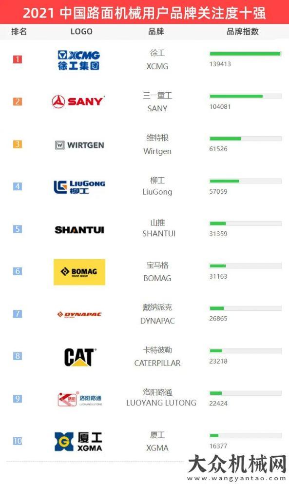 2021【路面機械】用戶品牌關(guān)注度十強榜單發(fā)布